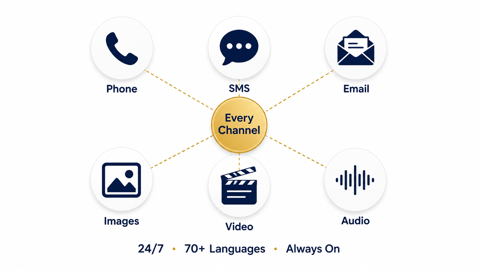 GoHuman AI — Every channel covered: Phone, SMS, Email, Images, Video, Audio