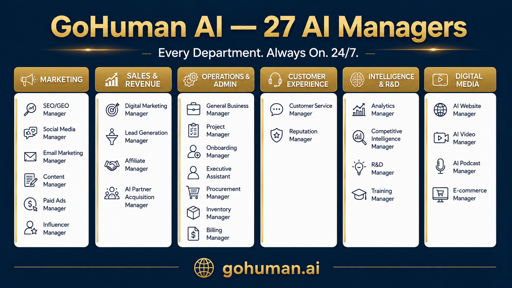 GoHuman AI — Complete map of all 27 AI Managers across every business department