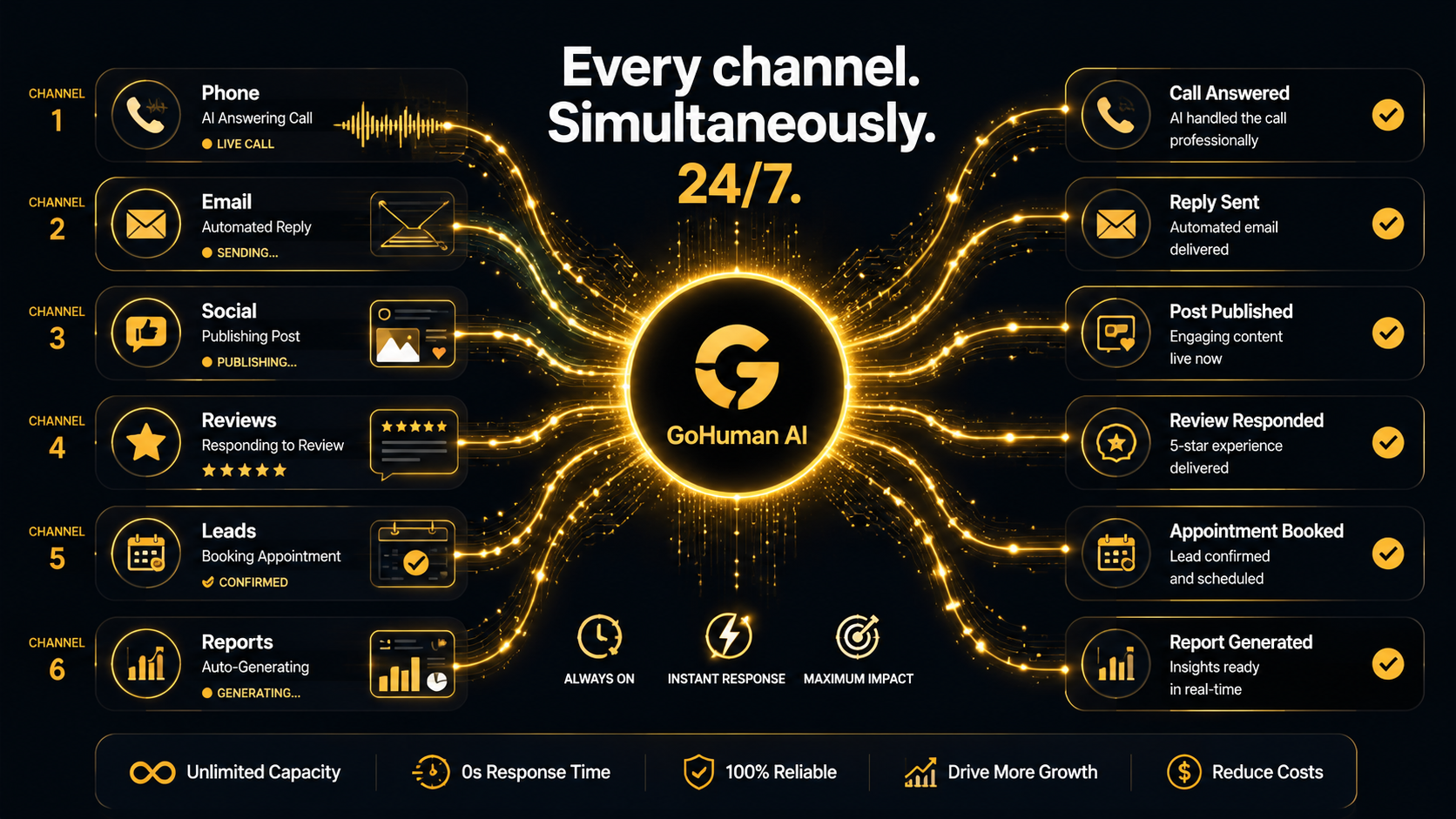 GoHuman AI — Every channel simultaneously: Phone, SMS, Email, Images, Video, Audio