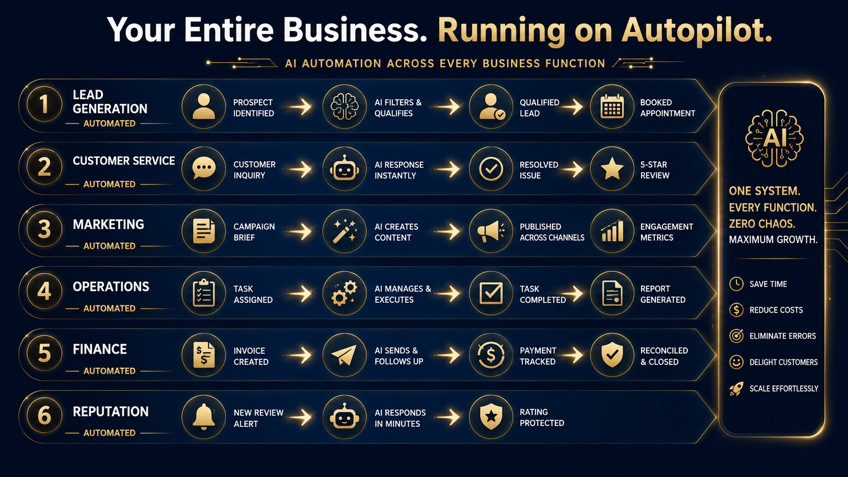 GoHuman AI Business Automation Workflow — Every department running on autopilot