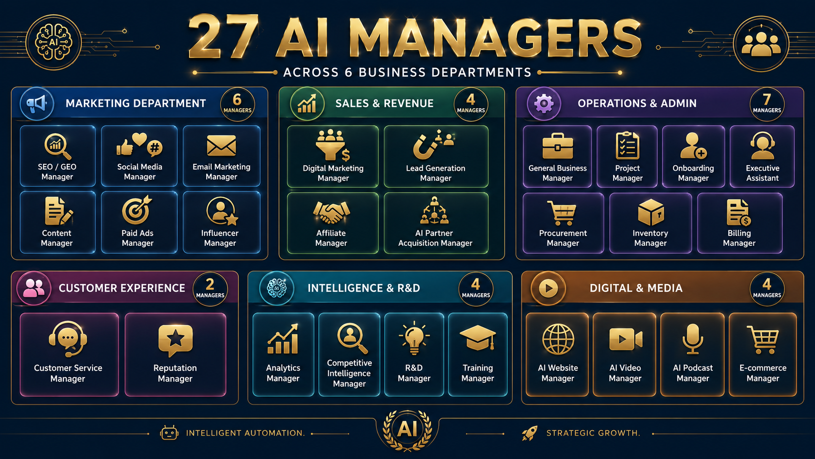 GoHuman AI — Complete map of all 27 AI Managers across 6 departments
