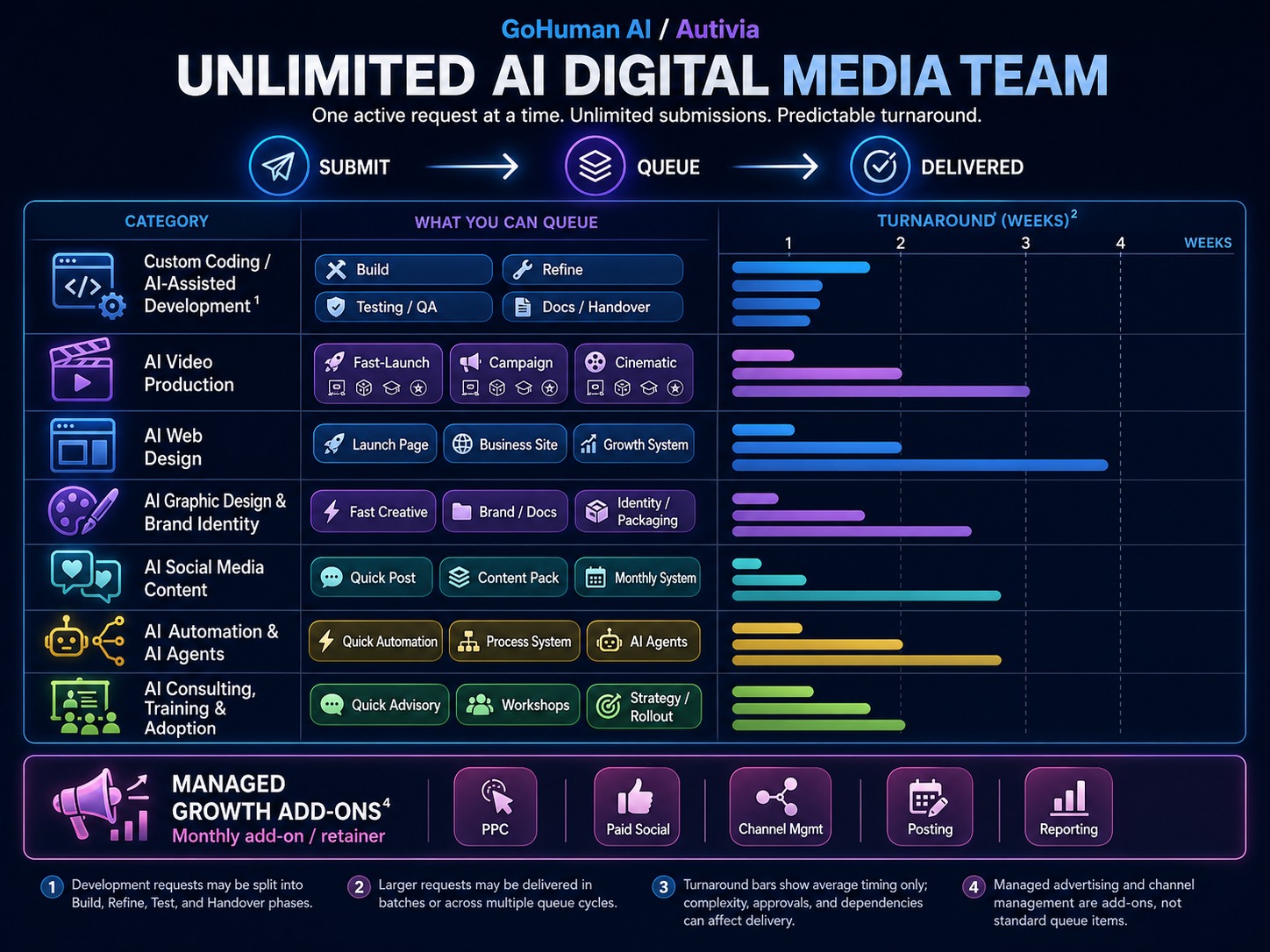 GoHuman.ai unlimited AI digital media team — the categories you can queue (custom coding, video, web, design, social, automation, consulting) and typical turnaround in weeks.
