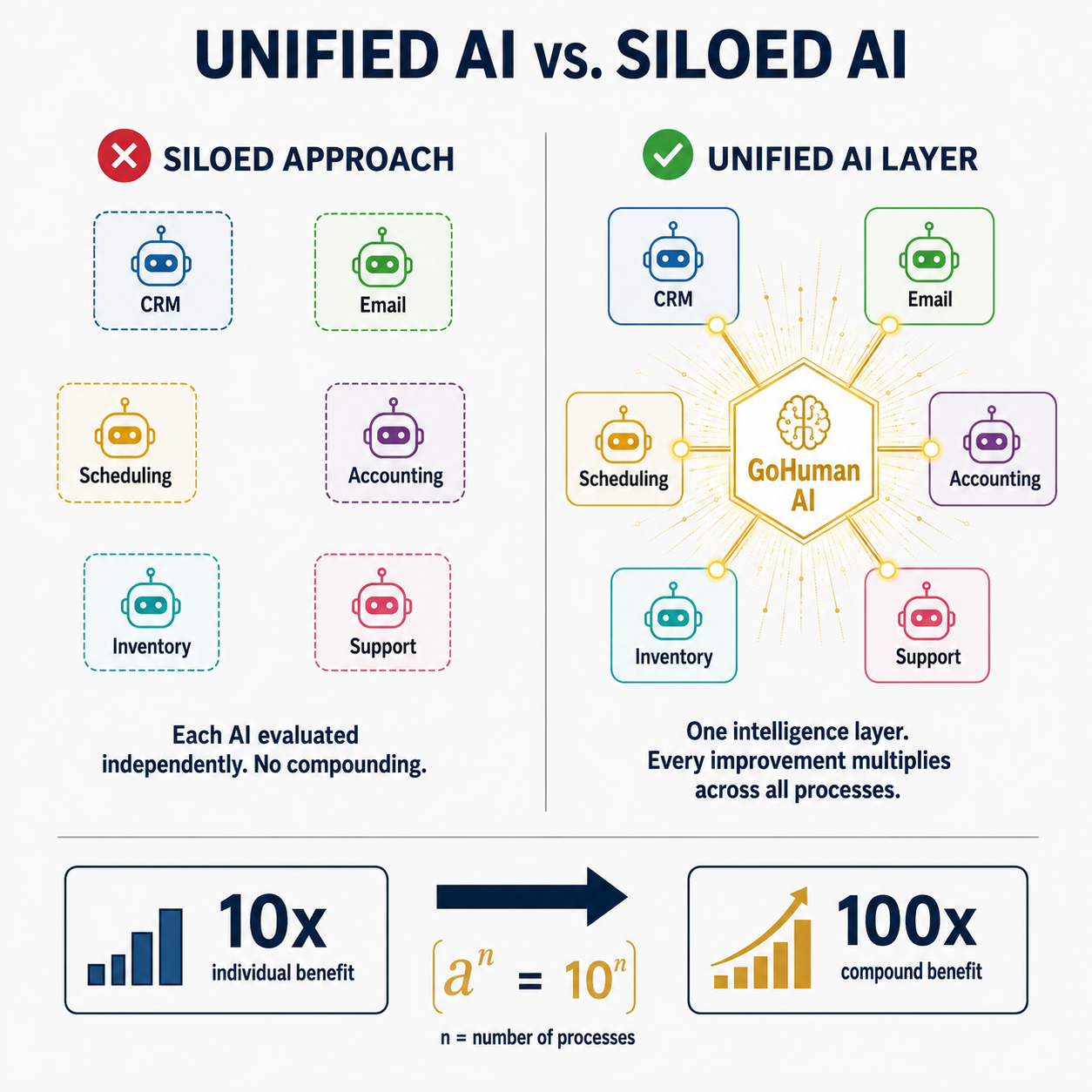 Unified AI vs Siloed AI diagram