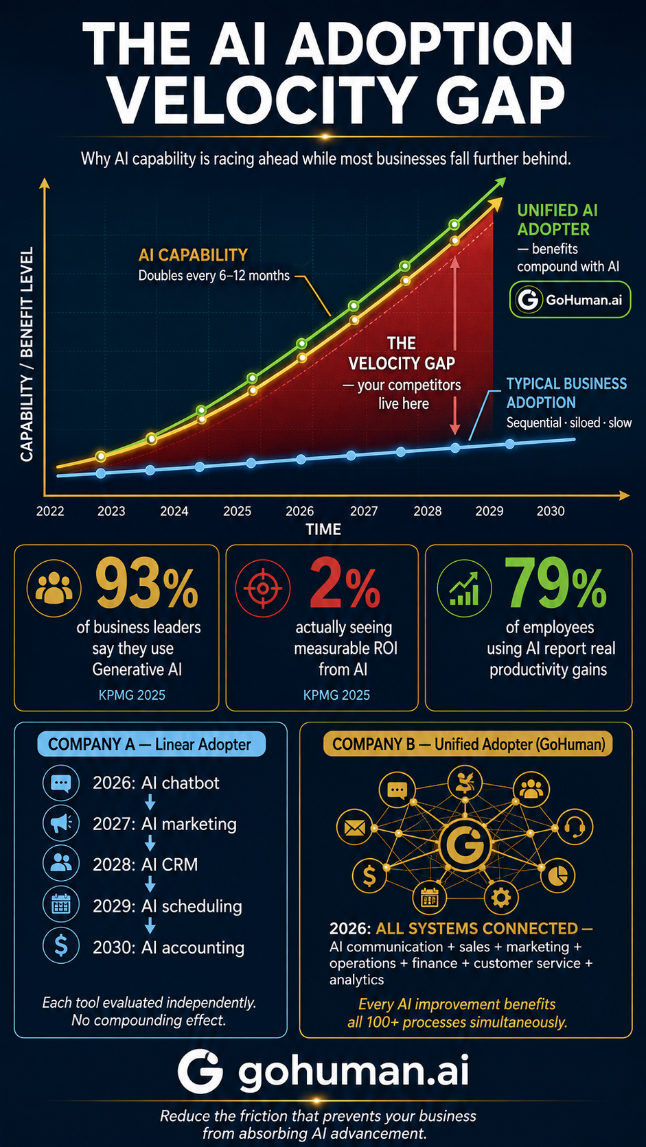 AI Adoption Velocity Gap infographic — exponential vs linear adoption, stats, Company A vs Company B